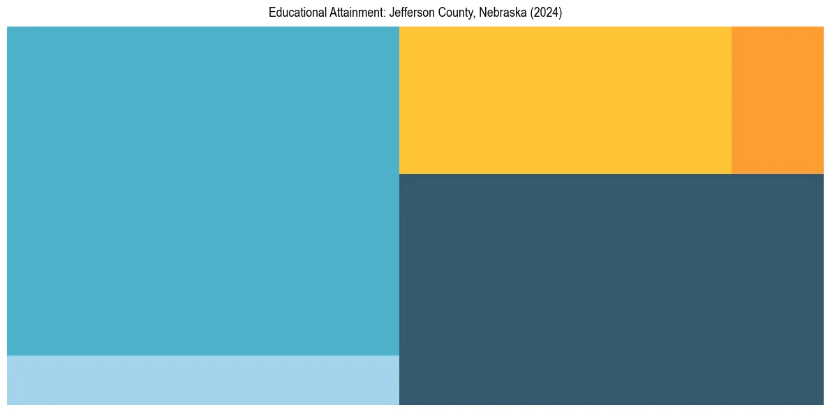 Education Treemap for  in 2024