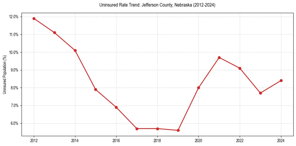 Uninsured trend chart for Jefferson County, Nebraska