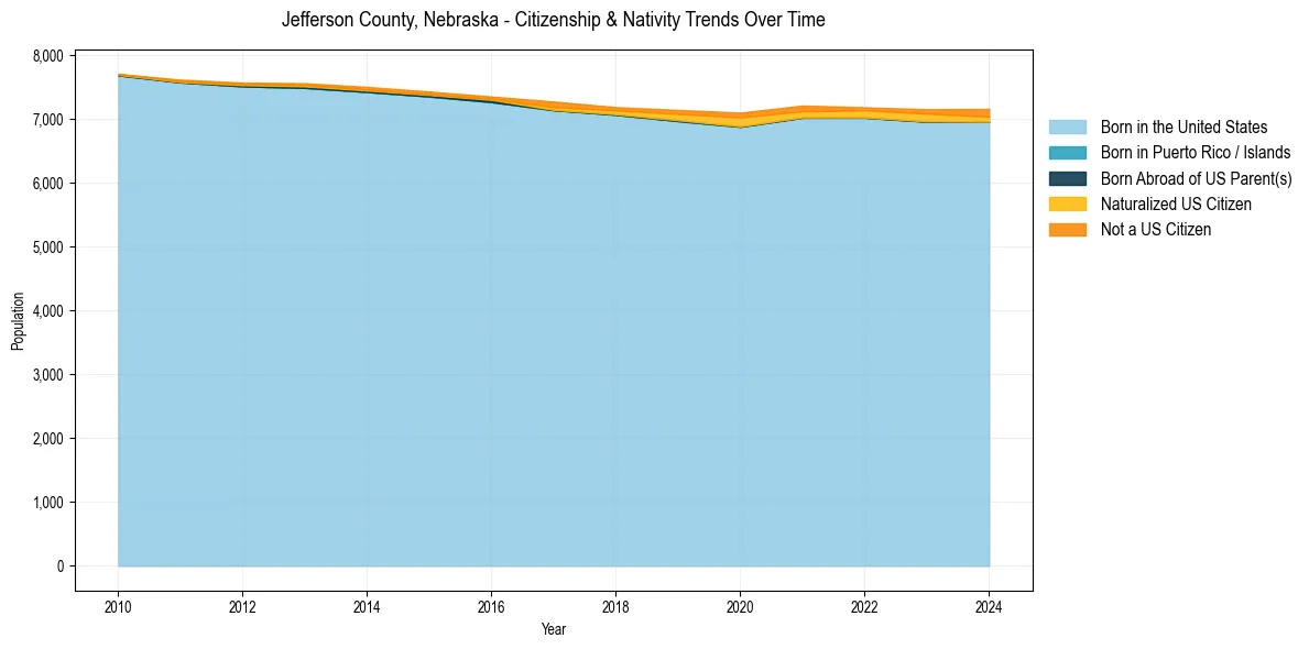 Historical nativity trends for 
