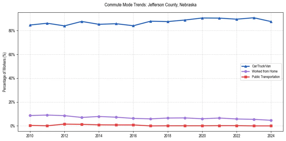 Transportation trends in Jefferson County, Nebraska
