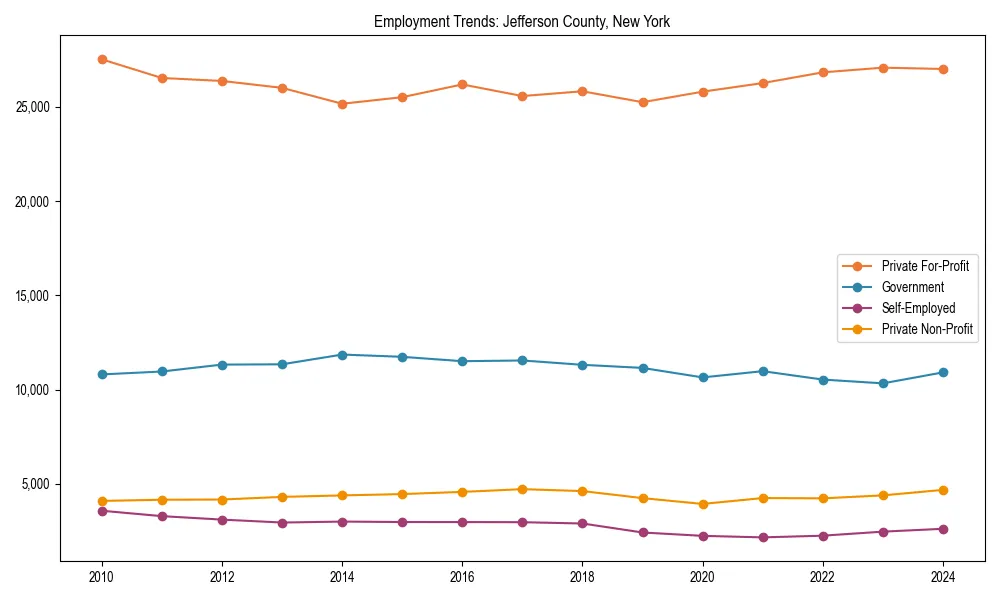 Long-term employment trends in 