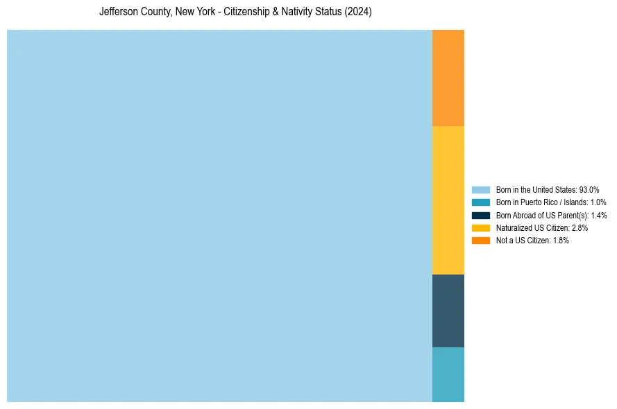 Nativity Treemap for 