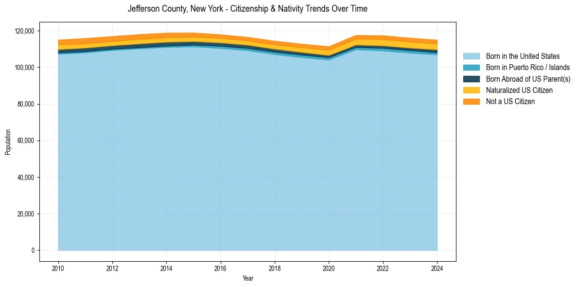 Historical nativity trends for 