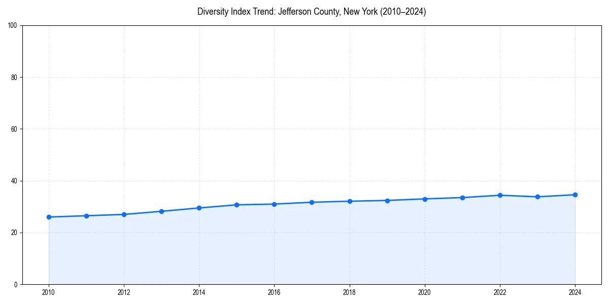 Line chart showing diversity index trends for 