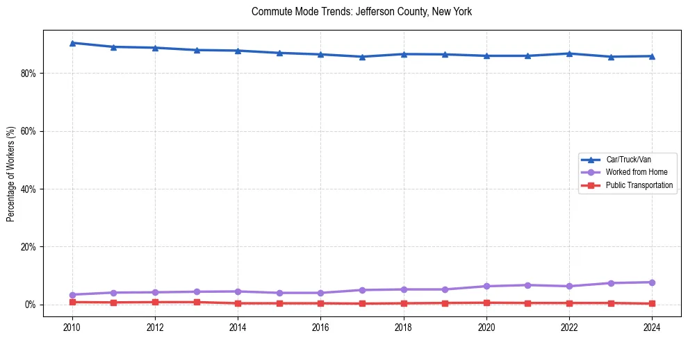 Transportation trends in Jefferson County, New York