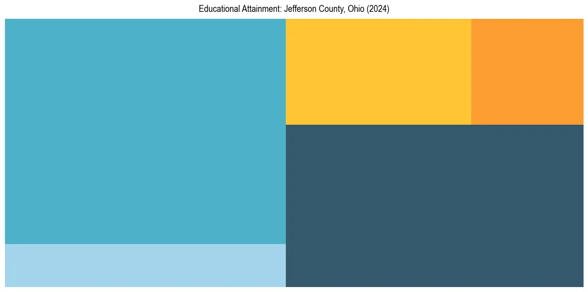 Education Treemap for in 2024