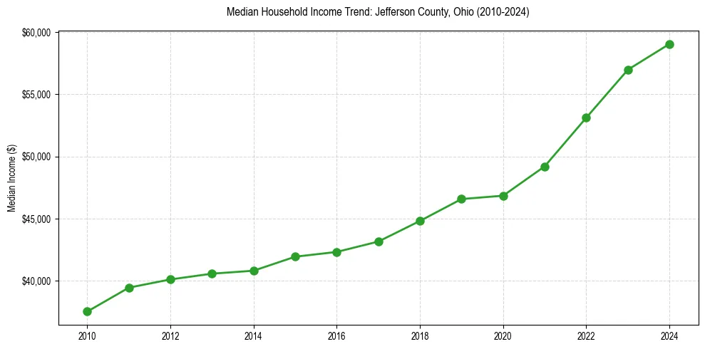 Income trend for