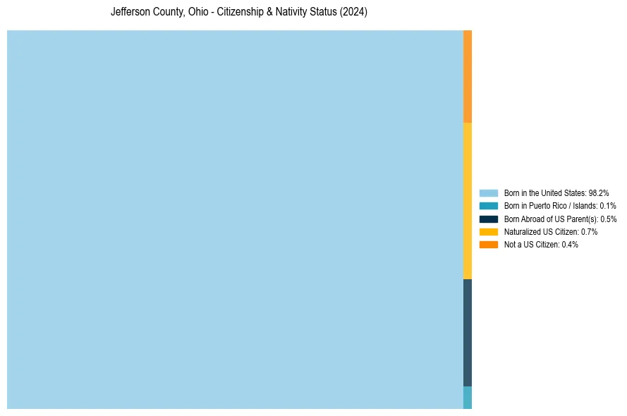Nativity Treemap for