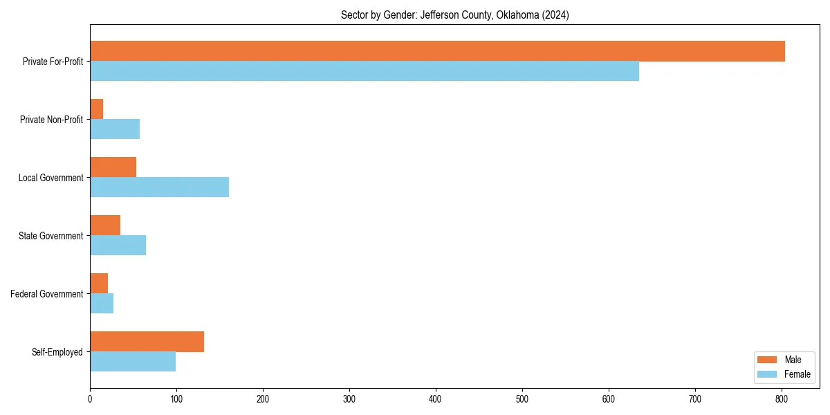 Employment sector breakdown by gender in 