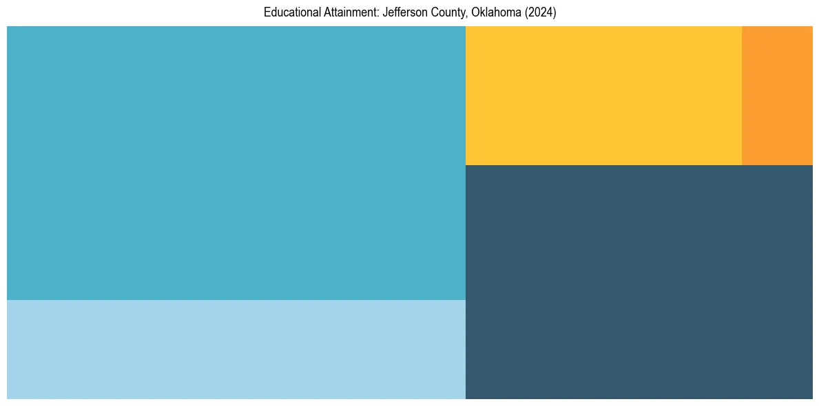 Education Treemap for  in 2024