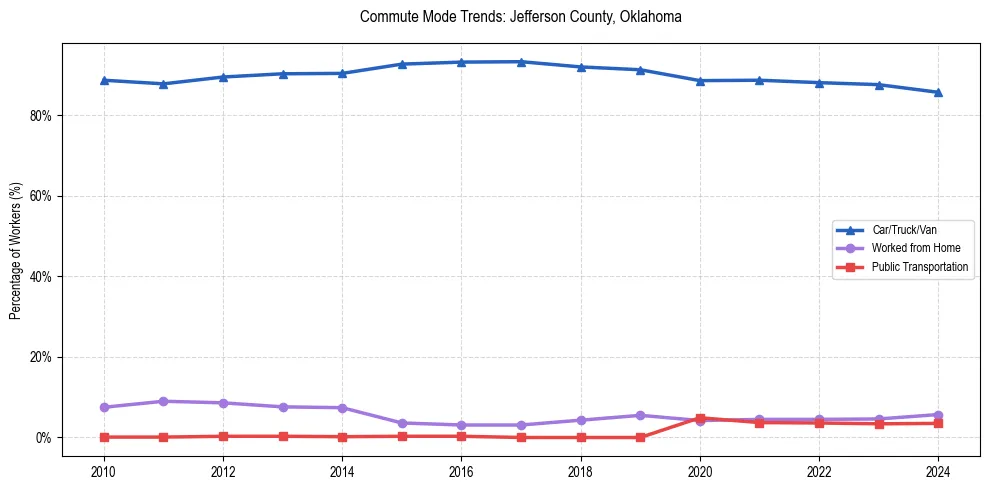 Transportation trends in Jefferson County, Oklahoma