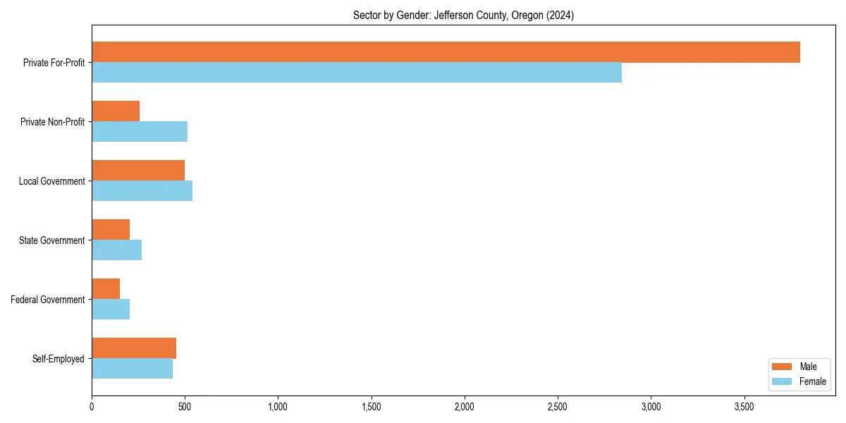 Employment sector breakdown by gender in 