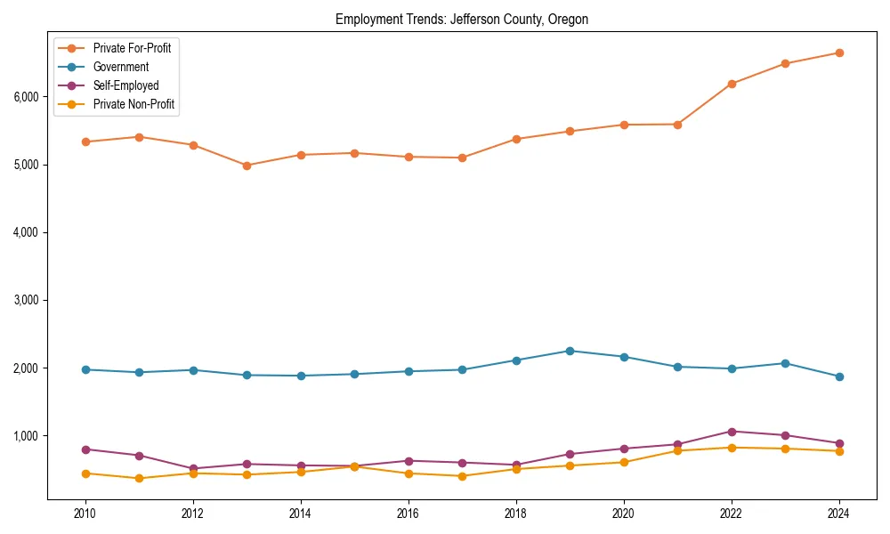 Long-term employment trends in 