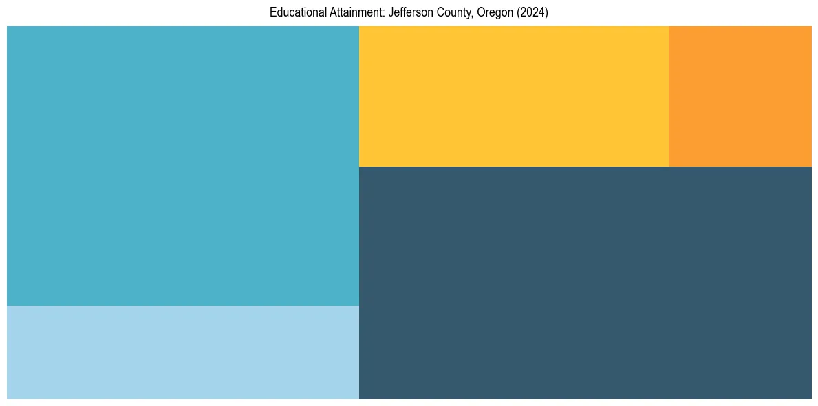 Education Treemap for  in 2024