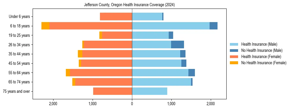 Health insurance pyramid for Jefferson County, Oregon