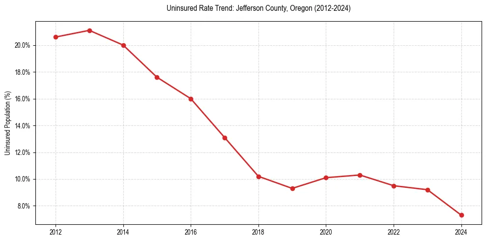 Uninsured trend chart for Jefferson County, Oregon