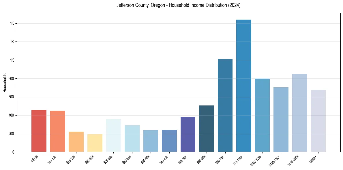Income Distribution for 