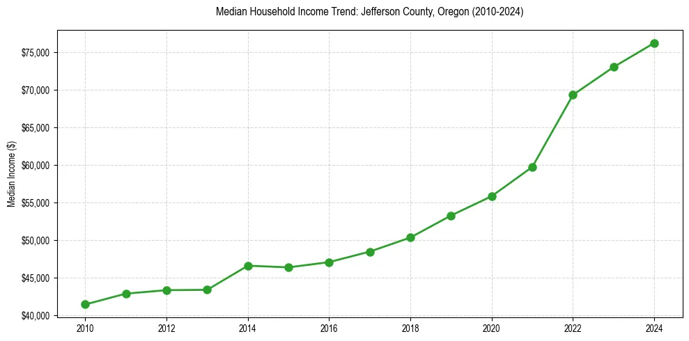 Income trend for 