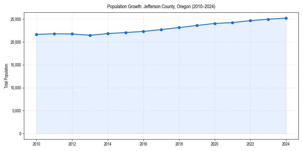 Population trends in 