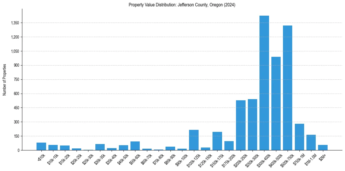 Value Distribution for 