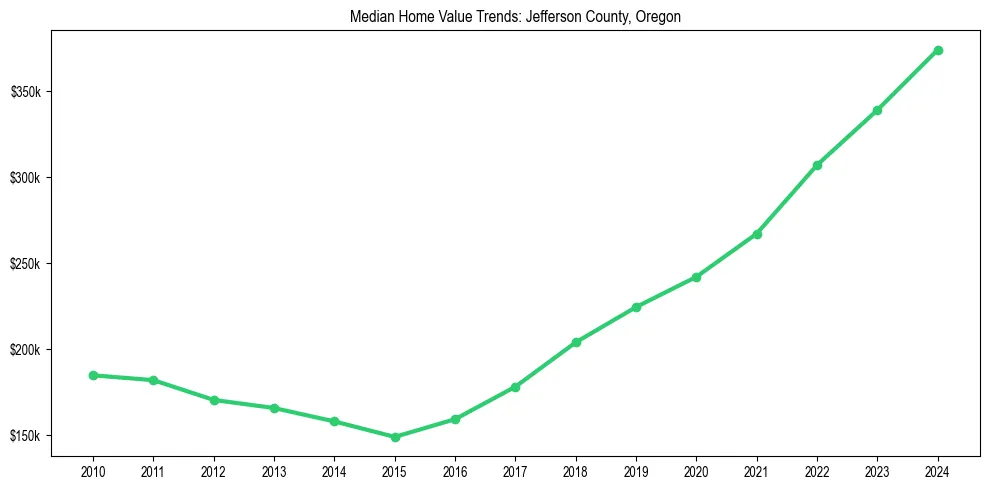 Median property value trends in 