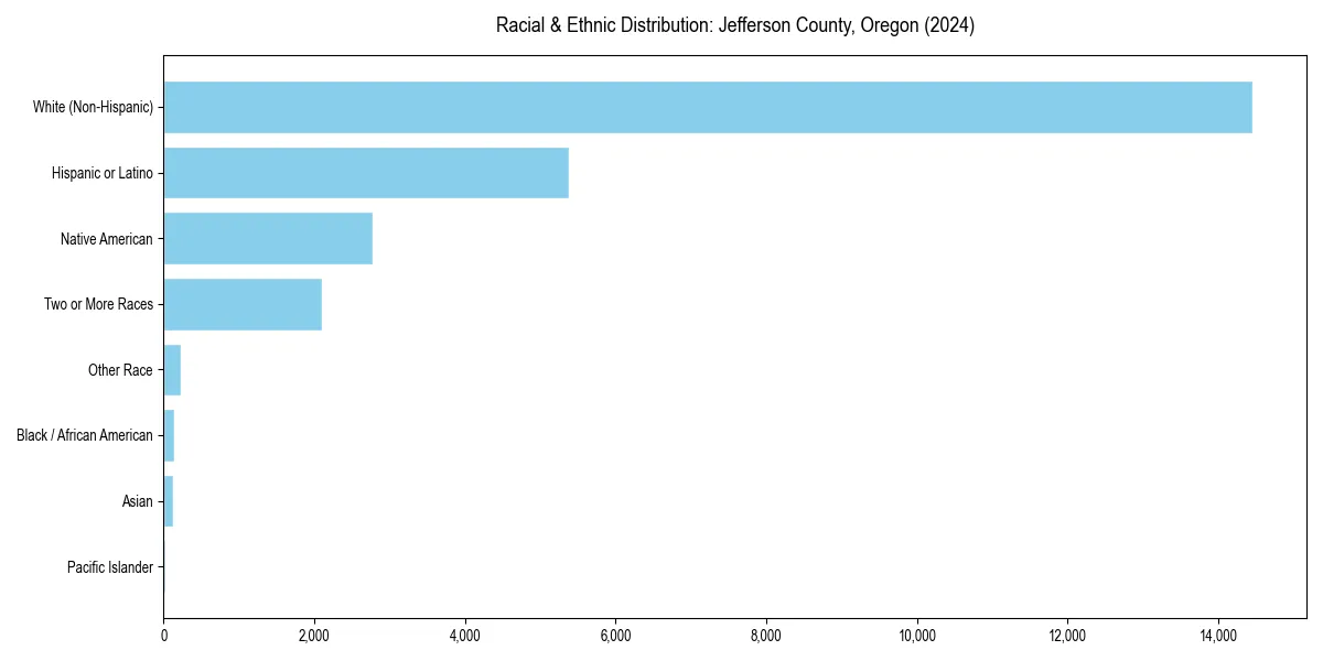 Bar chart showing racial distribution in  for 2024
