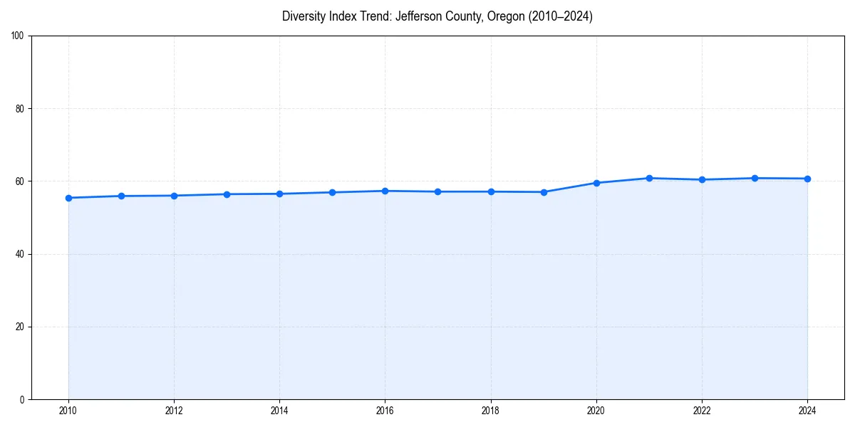 Line chart showing diversity index trends for 