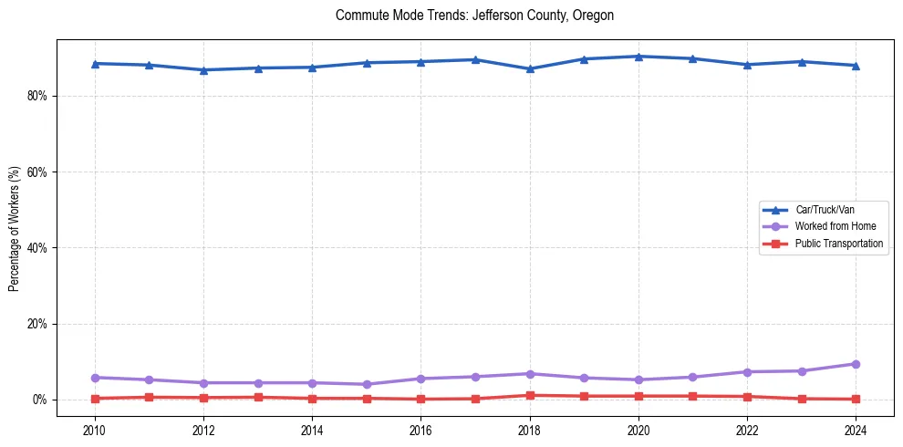 Transportation trends in Jefferson County, Oregon