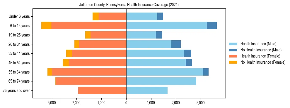 Health insurance pyramid for Jefferson County, Pennsylvania