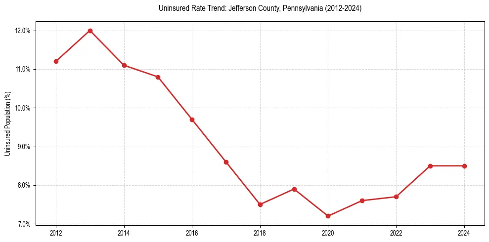 Uninsured trend chart for Jefferson County, Pennsylvania