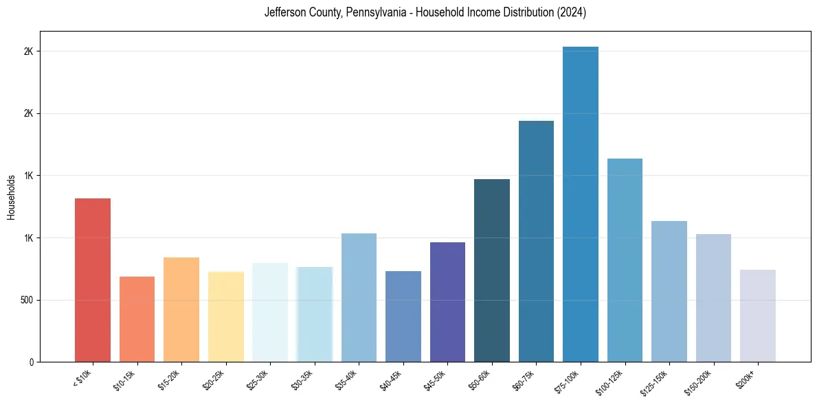 Income Distribution for 