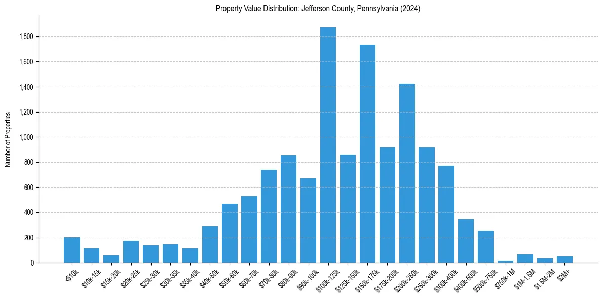 Value Distribution for 