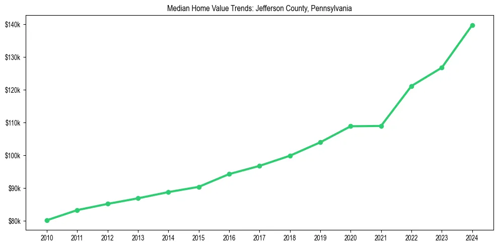Median property value trends in 