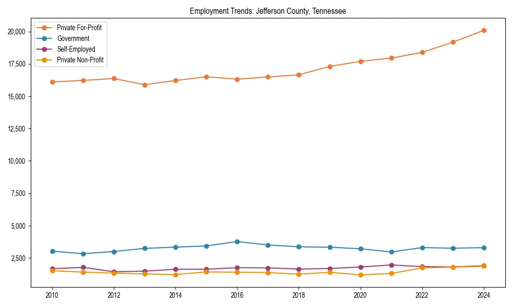 Long-term employment trends in 