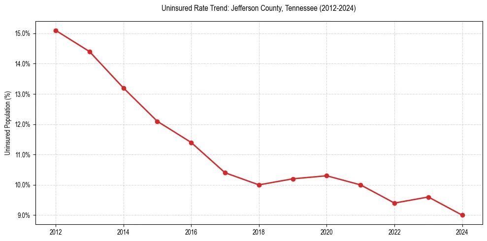 Uninsured trend chart for Jefferson County, Tennessee