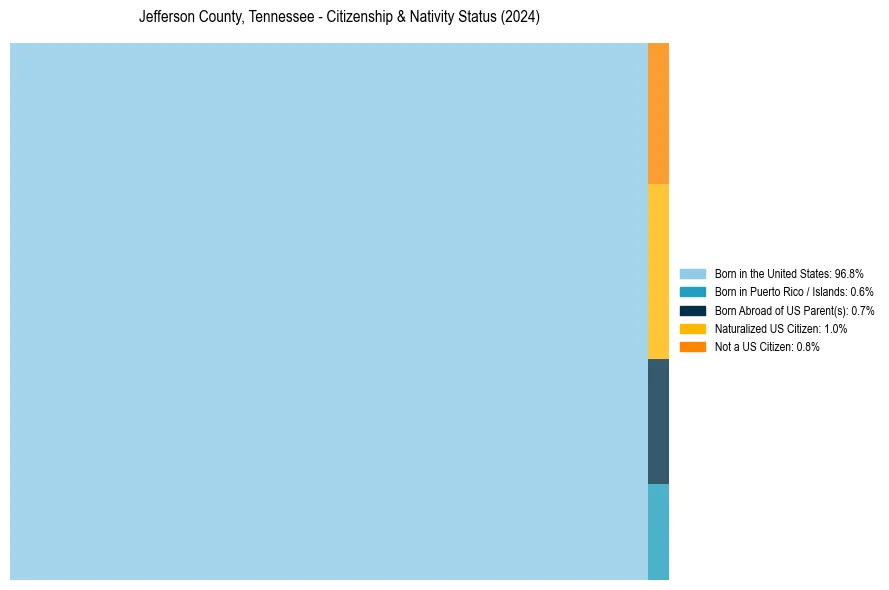 Nativity Treemap for 