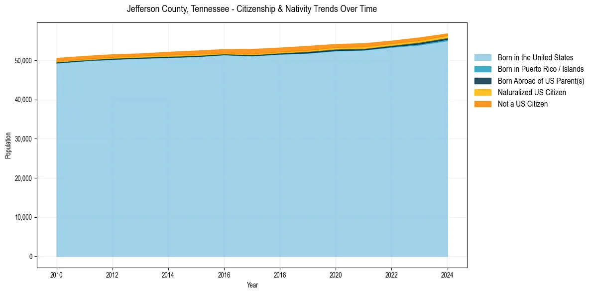 Historical nativity trends for 