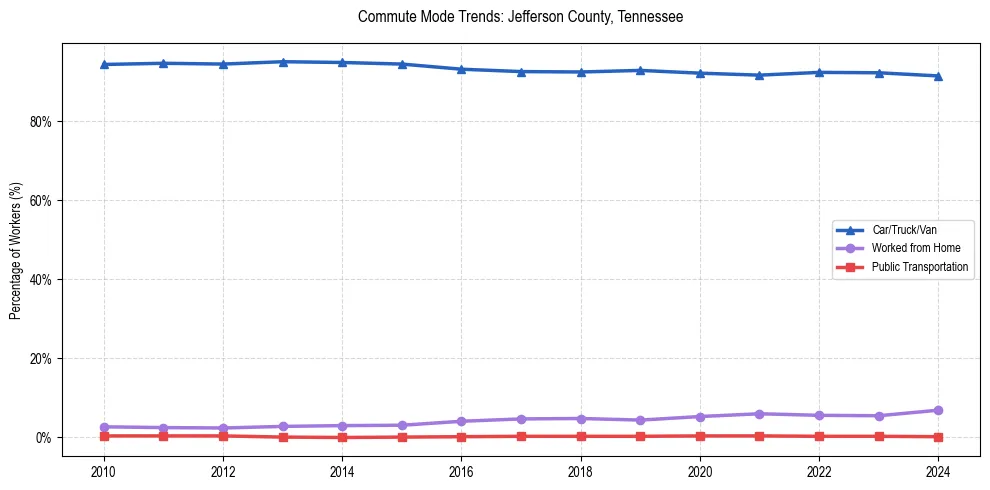 Transportation trends in Jefferson County, Tennessee