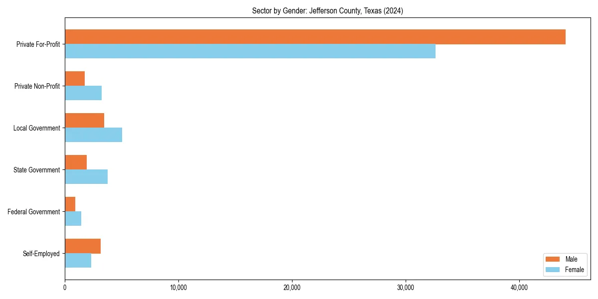 Employment sector breakdown by gender in 