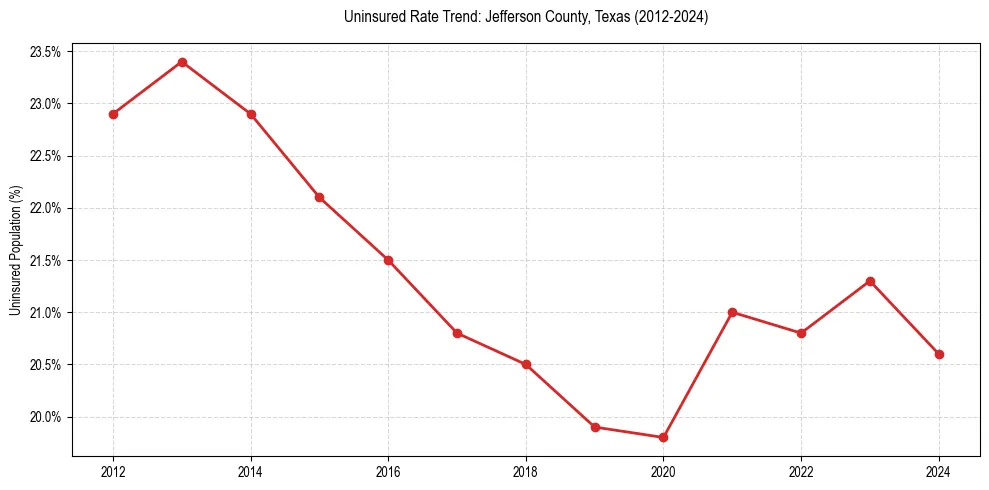 Uninsured trend chart for Jefferson County, Texas
