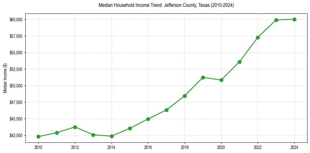 Income trend for 