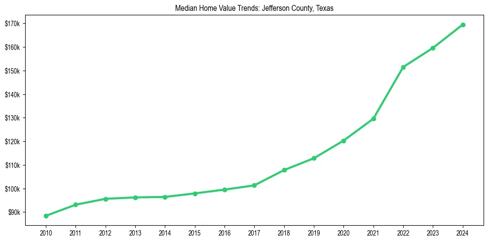 Median property value trends in 