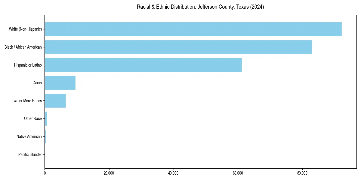 Bar chart showing racial distribution in  for 2024