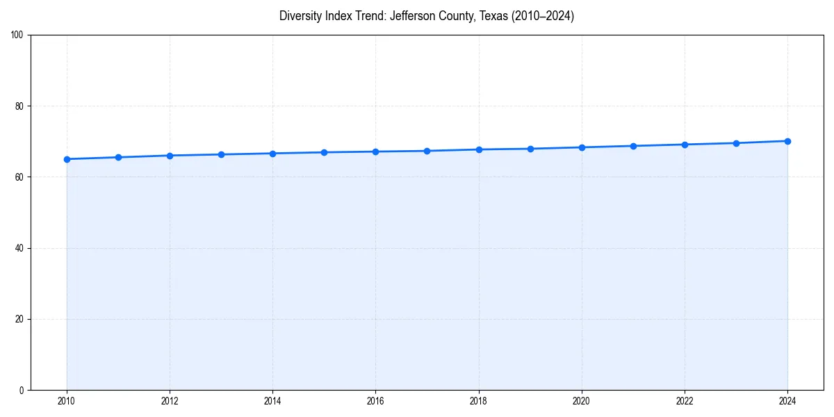 Line chart showing diversity index trends for 