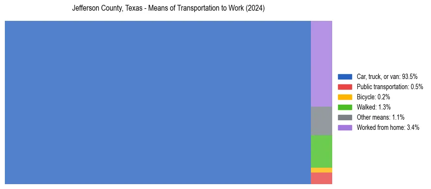 Commute modes in Jefferson County, Texas