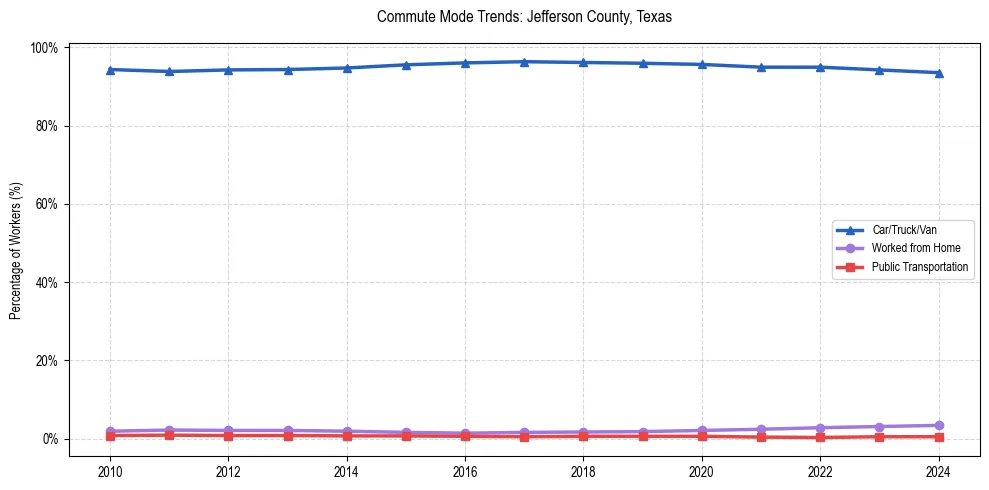 Transportation trends in Jefferson County, Texas