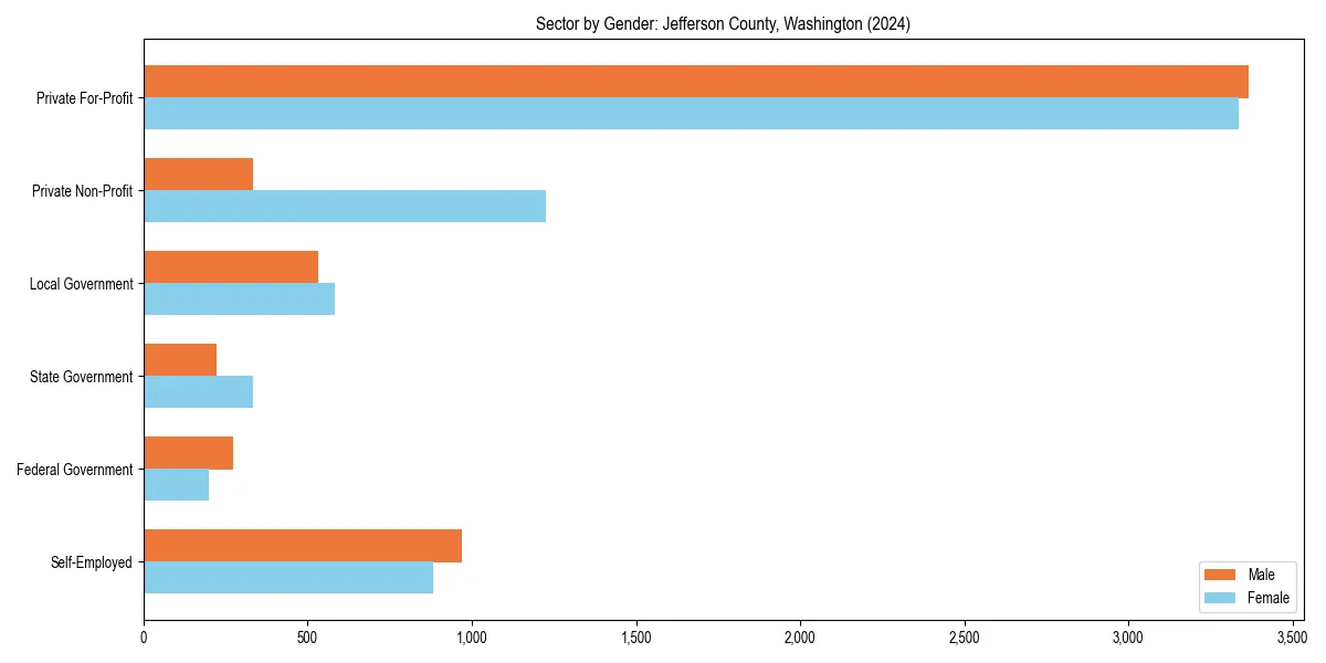 Employment sector breakdown by gender in 
