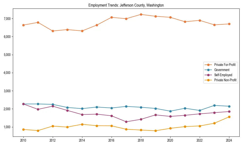 Long-term employment trends in 
