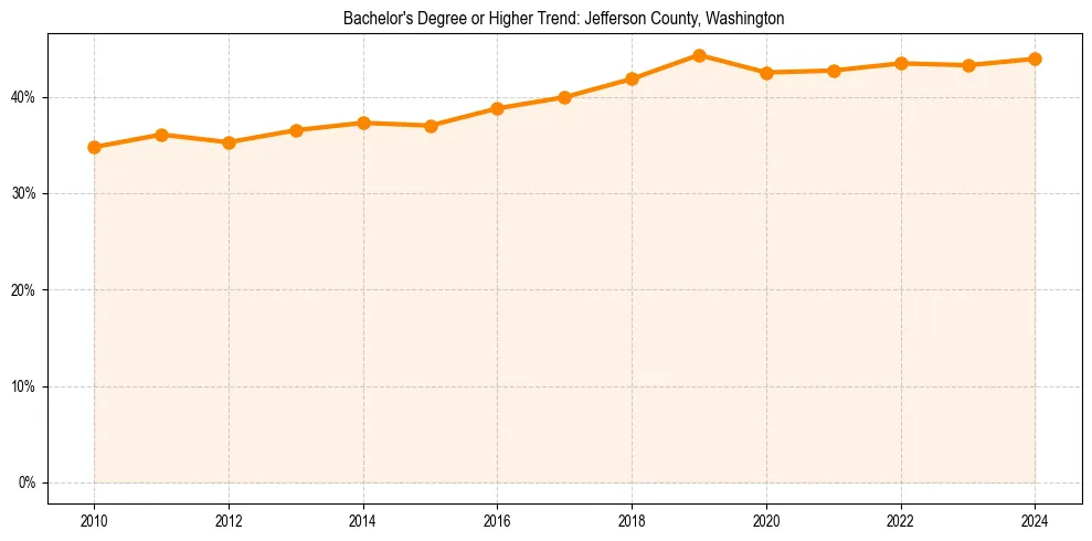 Trend chart showing bachelor degree growth in 