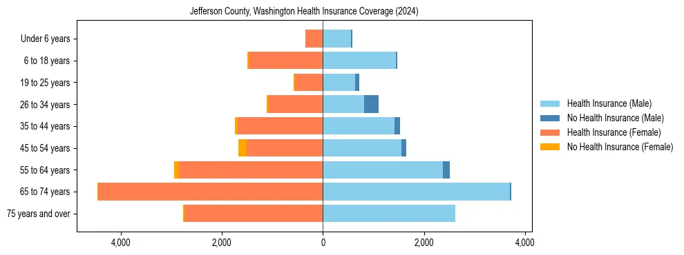 Health insurance pyramid for Jefferson County, Washington
